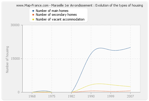 Marseille 1er Arrondissement : Evolution of the types of housing